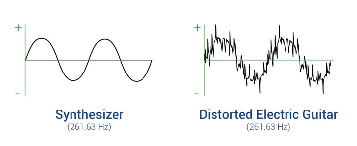 What is Total Harmonic Distortion?
